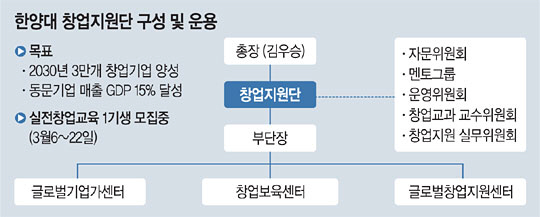 <대학, 미래를 밝힌다>사업 멘토링·시제품 제작지원… “예비창업자 찾습니다”