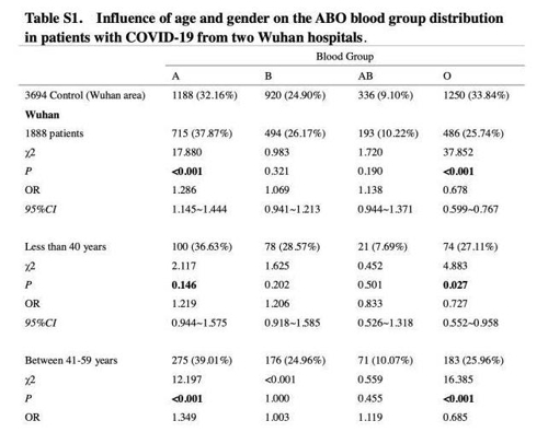 중국 연구진, 코로나19와 혈액형 상관성 조사[펑파이 캡처. 재판매 및 DB 금지]