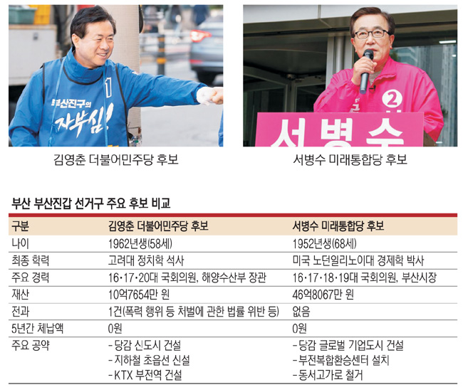 <선택 4·15 격전지-PK 지역>與잠룡 김영춘 vs 4選 서병수 ‘거물급 대결’
