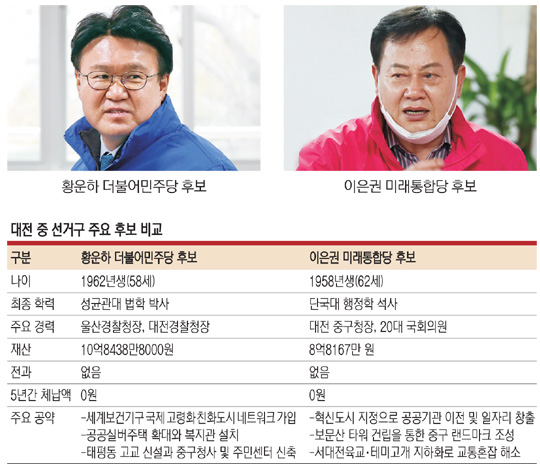 <선택 4·15 격전지-충청지역>‘檢에 맞선 경찰’ 황운하 vs ‘중구서만 50년’ 이은권… 도시재생 대결