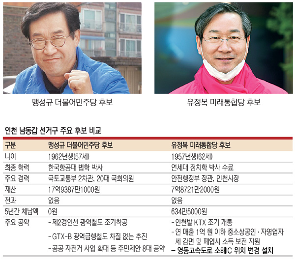 <선택 4·15 격전지>‘현역 프리미엄’ 맹성규 vs ‘시장 출신’ 유정복 접전