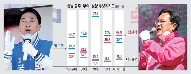 <21대 총선 타깃 여론조사>박수현, 40대 65.7%P 差 압도… 정진석, 청양서만 10.1%P 앞서
