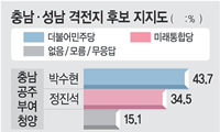 <21대 총선 타깃 여론조사>성남 분당갑, 김병관 38.9 vs 김은혜 39.3… 공주 부여 청양, 박수현 43.7 vs 정진석 34.5