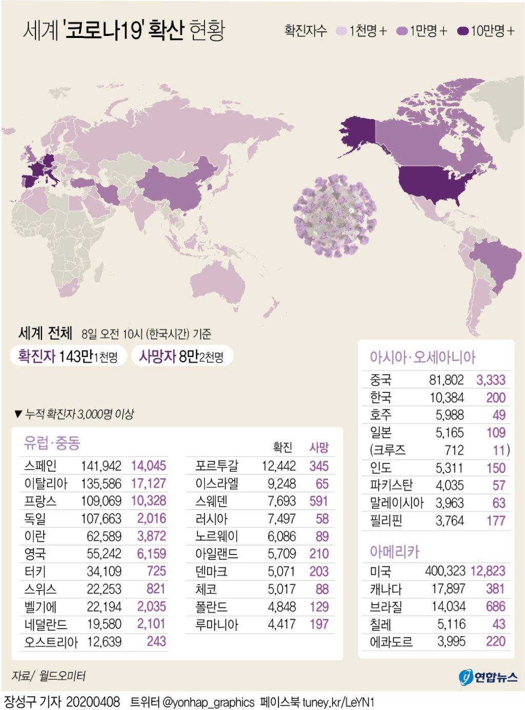 8일 오전10시(한국시간) 현재 미국의 신종 코로나바이러스 감염증(코로나19) 환자가 40만명대로 올라섰고, 사망자가 1만2천명을 넘었다.프랑스의 확진 환자 수는 10만9천명대로 10만8천명대를 기록하고 있는 독일을 넘었다.