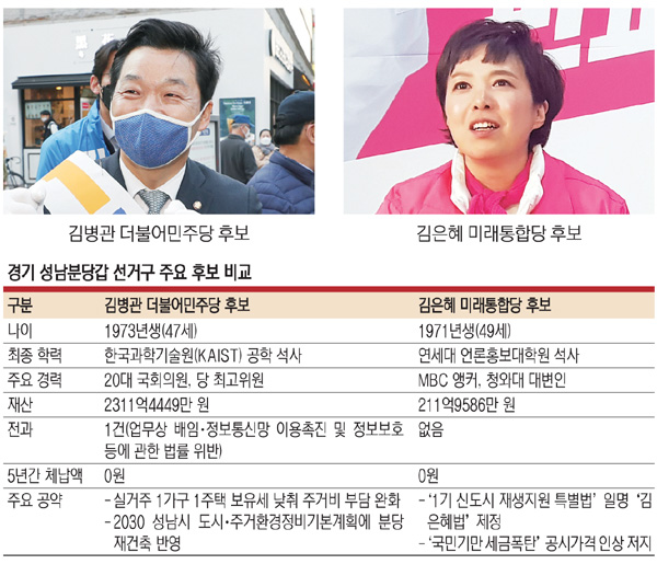 <선택 4·15 격전지-경기지역>‘판교 신화’김병관 ‘앵커 출신’ 김은혜… 부동산 공약 대결