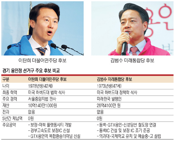 <선택 4·15 격전지-경기지역>‘하버드 석사’출신 이탄희·김범수 0.1%P差 초박빙