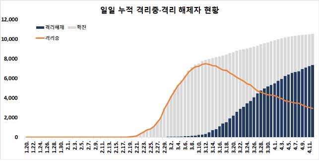 일일 코로나19 격리해제 현황 [중앙방역대책본부 제공]