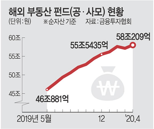 해외자산 분산 투자
