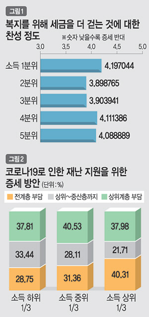 <2020 대한민국 불공정 리포트>복지욕구 날로 커지는데… 증세에는 중산층이 가장 반발