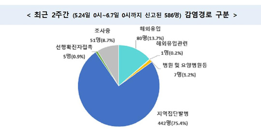 최근 2주간 감염경로 구분 [중앙방역대책본부 제공. 재판매 및 DB 금지]