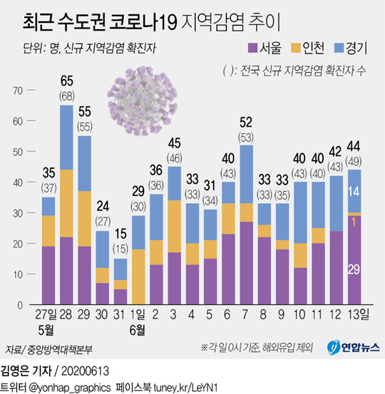 (서울=연합뉴스) 수도권 집단감염 여파로 신종 코로나바이러스 감염증(코로나19) 신규 확진자가 연일 50명 안팎으로 나오고 있다.
