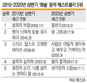 < BOOKs on Data >10년전 話術 베스트셀러와 비교해 보니… 논리·설득 → 품격·교감