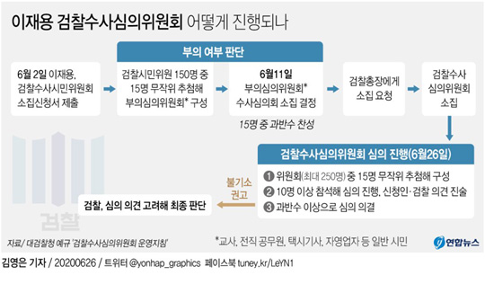 (서울=연합뉴스) 이재윤 기자 = 대검찰청 수사심의위원회가 이재용 삼성전자 부회장이 연루된 경영권 불법 승계 의혹 사건에 대한 수사 중단과 불기소를 26일 권고했다. 이날 수사심의위원회에는 참석한 위원 14명 중 위원장 직무대행 1명을 제외한 13명이 심의에 참여했다.