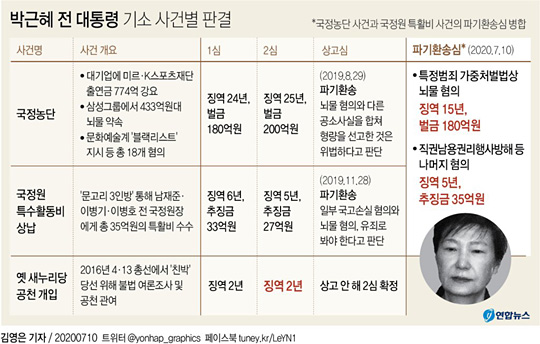 [그래픽] 박근혜 전 대통령 기소 사건별 판결 (서울=연합뉴스)