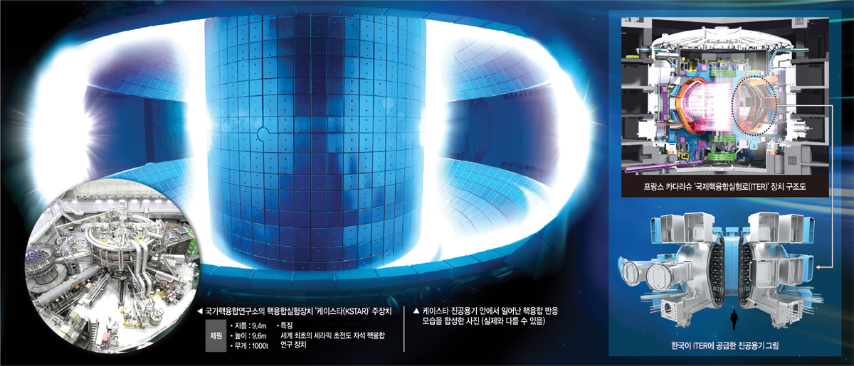 인공태양 에너지 ‘핵융합’ 1위 한국, 脫원전에 경쟁력 상실 우려
