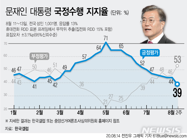 [서울=뉴시스]한국갤럽은 8월2주차 대통령 직무수행 평가 결과 응답자 가운데 39%가 ‘잘 하고 있다’고 답했다고 14일 밝혔다. 전주 대비 5%포인트 하락한 수치로 취임 후 최저치를 기록해 지지도 40%대가 무너진 것으로 나타났다. (그래픽=전진우 기자)