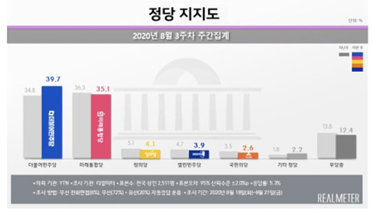 [리얼미터 제공, DB 및 재판매 금지]