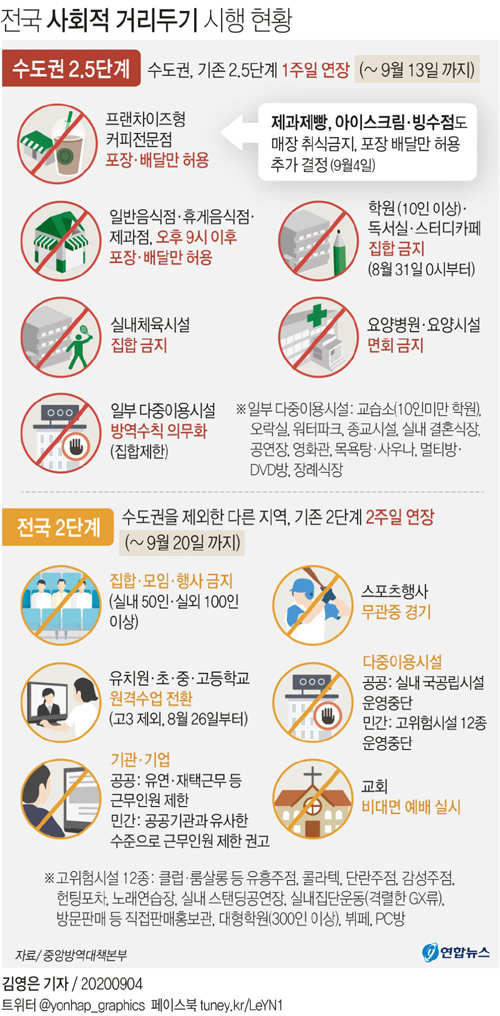 (서울=연합뉴스)  정부가 오는 6일 종료 예정인 수도권 방역 강화 조치, 즉 ‘사회적 거리두기’ 2.5단계를 13일까지 1주일 더 연장하기로 했다. 또 전국에 시행중인 2단계도 2주간 더 연장한다.