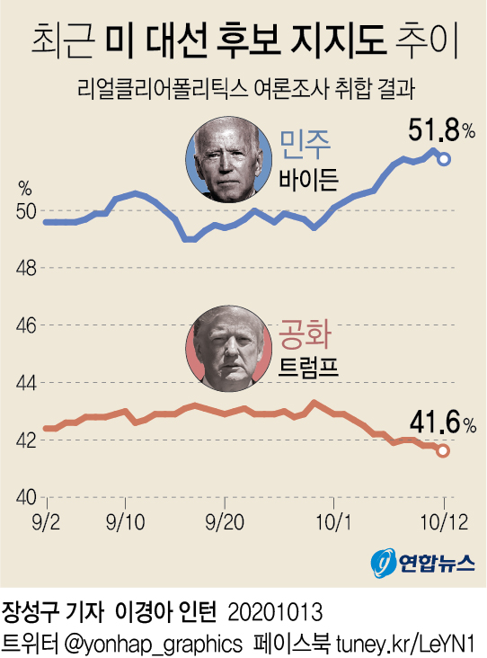 (서울=연합뉴스) 정치전문 웹사이트 리얼클리어폴리틱스(RCP)가 지난달 2일부터 지난12일까지 집계한 각종 여론조사를 취합한 결과에 따르면 트럼프 대통령이 41.6%, 바이든 후보는 51.8%의 지지율을 각각 기록해 10.2%포인트 격차를 보였다.