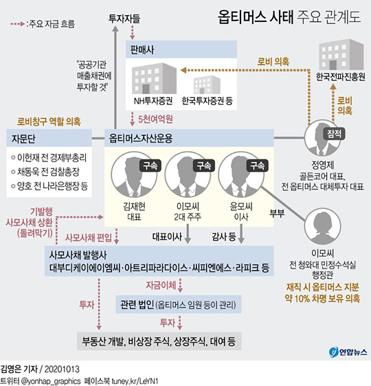 (서울=연합뉴스) 옵티머스 사기 사건에 정·관계 인사들이 연루됐다는 의혹이 조명받고 있다.검찰이 구속기소된 옵티머스 윤모 이사로부터 확보한 ‘펀드 하자 치유 관련’ 문건에는 이헌재 전 경제부총리와 채동욱 전 검찰총장, 양호 전 나라은행장 등이 옵티머스자산운용 고문으로 참여해 고비 때마다 중요 역할을 했다는 내용이 기재돼있다.