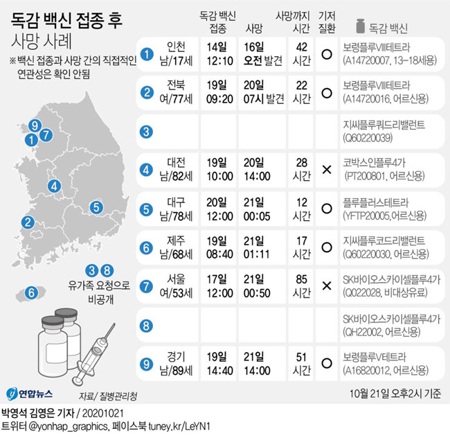 (서울=연합뉴스) 박영석 기자 = 인플루엔자(독감) 백신을 무료접종한 뒤 사망한 사람이 현재까지 9명에 달하는 것으로 파악됐다. 정은경 질병관리청장은 21일 오후 독감 백신 관련 긴급 브리핑을 통해 이같이 밝혔다.