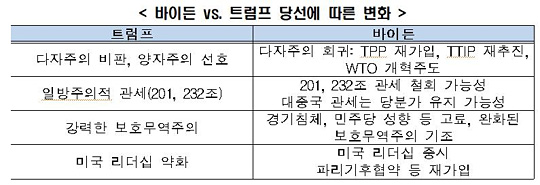 바이든과 트럼프 당선에 따른 변화  [전경련 제공. 재판매 및 DB 금지]