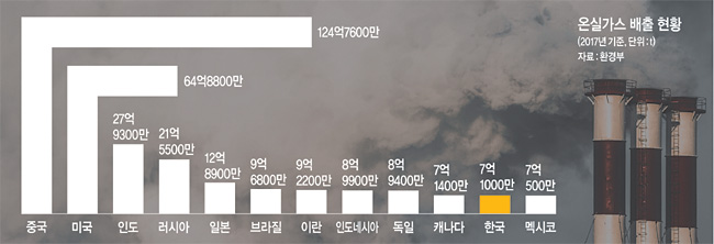 2015년 21차 유엔 기후변화협약 당사국총회(COP21) 본회의에서 195개국이 채택해 2016년 발효된 파리기후협약은 지구 평균온도가 산업혁명 이전보다 2도 이상 상승하지 않도록 온실가스 배출량을 줄이는 것을 목표로 하고 있다. 그러나 파리기후협약도 가능하면 지구 평균온도를 1.5도 이상 상승하지 않도록 억제하는 것이 바람직하다고 지적하고 있다. 도널드 트럼프 미국 대통령은 지난해 11월 4일 파리기후협약 탈퇴 절차를 시작했고, 절차 개시 후 1년이 지난 올해 11월 4일 미국의 파리기후협약 탈퇴가 공식적으로 발효됐다. 그러나 최근 치러진 미국 대통령 선거에서 승리한 조 바이든(민주당) 당선인은 “취임 첫날 파리기후협약에 다시 가입하겠다”고 강조했다.