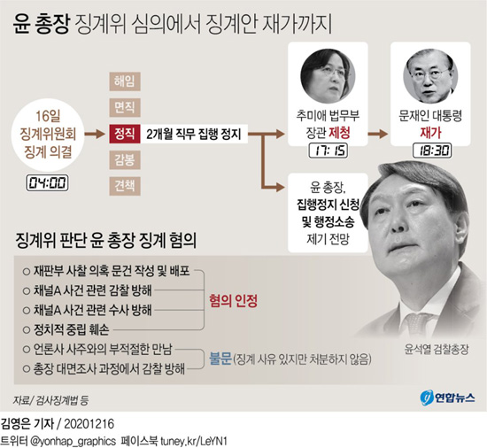 (서울=연합뉴스) 문재인 대통령은 16일 윤석열 검찰총장에 대한 ‘2개월 정직’ 징계안을 재가했다.