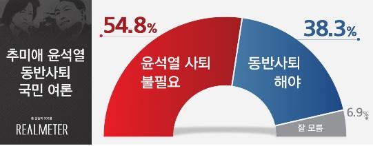 [리얼미터 제공. DB 및 재판매 금지]