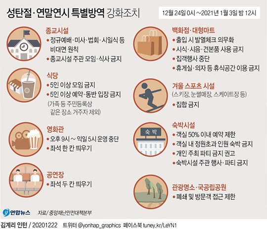 (서울=연합뉴스) 국내 신종 코로나바이러스 감염증(코로나19) 확산을 막기 위한 ‘연말연시 특별방역 대책’은 24일 0시부터 내년 1월 3일 밤 12시까지 전국적으로 적용된다.