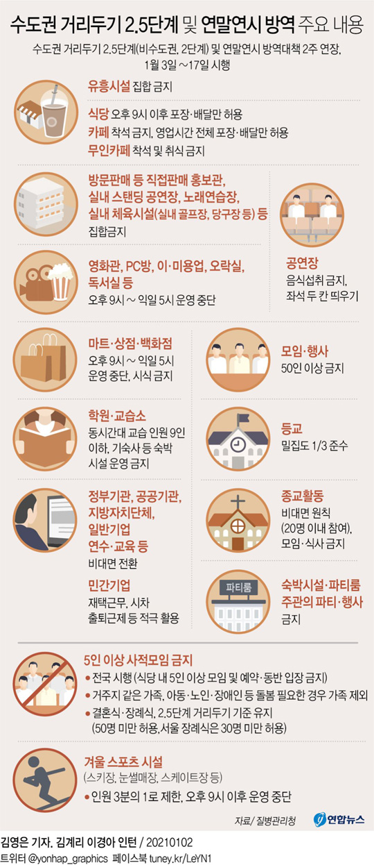 (서울=연합뉴스) 정부가 3일 종료 예정이던 수도권의 ‘사회적 거리두기’ 2.5단계와 비수도권의 2단계 조치를 오는 17일까지 2주 더 연장키로 했다. 또 여행·모임 등을 제한한 ‘연말연시 방역대책’의 핵심 조치도 연장한다.