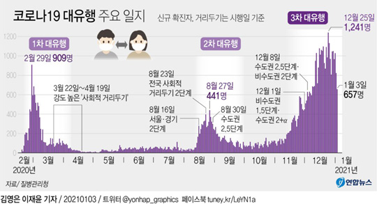(서울=연합뉴스) 국내 신종 코로나바이러스 감염증(코로나19) 확산세가 지속하는 가운데 3일 신규 확진자 수는 600명대 중반에 머물렀다. 중앙방역대책본부(방대본)는 이날 0시 기준으로 코로나19 신규 확진자가 657명 늘어 누적 6만3천244명이라고 밝혔다.