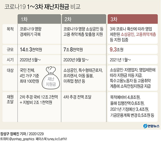 [그래픽] 코로나19 1~3차 재난지원금 비교