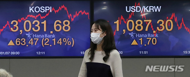 [서울=뉴시스]코스피가 종가기준 첫 3000을 돌파하며 3031.68로 장을 마감한 7일 오후 서울 중구 하나은행 딜링룸 전광판에 지수가 표시되고 있다. 2021.01.07.