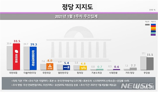 [서울=뉴시스]2021년 1월1주차(4일~8일) 정당 지지도 조사 결과. (사진 = 리얼미터 제공) 2021.01.11.
