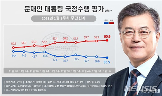 [서울=뉴시스]2021년 1월1주차(4일~8일) 문재인 대통령 국정 수행 평가 조사 결과. (사진 = 리얼미터 제공) 2021.01.11.
