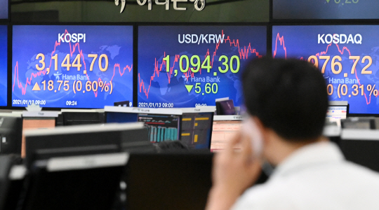 13일 오전 코스피 지수가 상승세를 보이고 있는 가운데 이날 서울 중구 하나은행 딜링룸에서 한 딜러가 시세판을 보며 통화하고 있다.  김낙중 기자