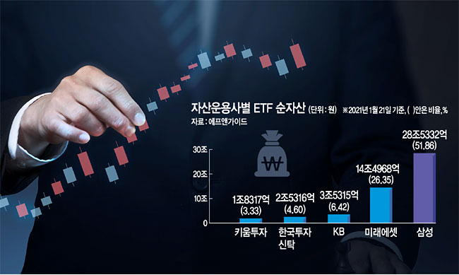 ETF는 단순화 작업을 통해 복잡하고 규모가 큰 형태의 기초자산을 투자자가 손쉽게 접근할 수 있도록 했다.   게티이미지뱅크