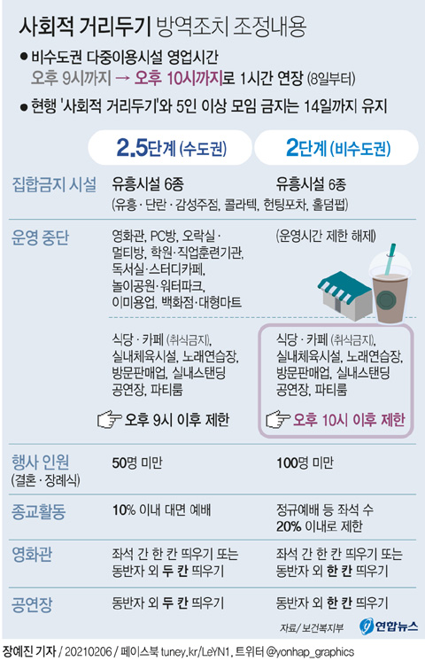 (서울=연합뉴스)  6일 중앙재난안전대책본부의 ‘사회적 거리 두기 방역조치 조정방안’에 따르면 오는 8일부터 비수도권의 헬스장, 음식점, 카페 등 다중이용시설의 영업시간 제한이 오후 9시에서 오후 10시까지로 1시간 늘어난다. 다만 신종 코로나바이러스 감염증(코로나19) 확산 위험이 여전히 높은 수도권의 경우 영업시간 제한이 오후 9시까지 그대로 유지된다.