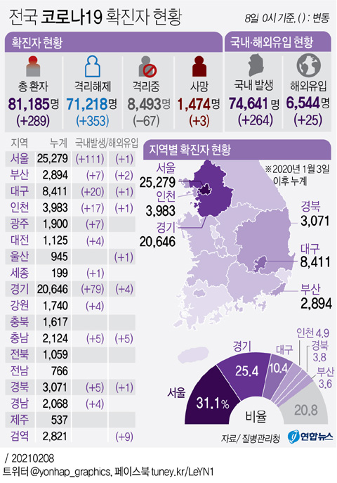 (서울=연합뉴스) 중앙방역대책본부(방대본)는 이날 0시 기준으로 국내 코로나19 신규 확진자가 289명 늘어 누적 8만1천185명이라고 밝혔다. 전날(372명)보다 83명 줄면서 300명 아래를 나타냈다.