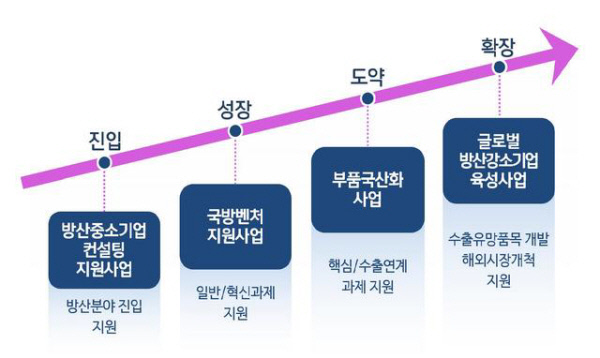 방위사업청의 중소·벤처기업 성장단계별 맞춤형 지원을 통한 국방 참여 확대 도표. 방위사업청 제공