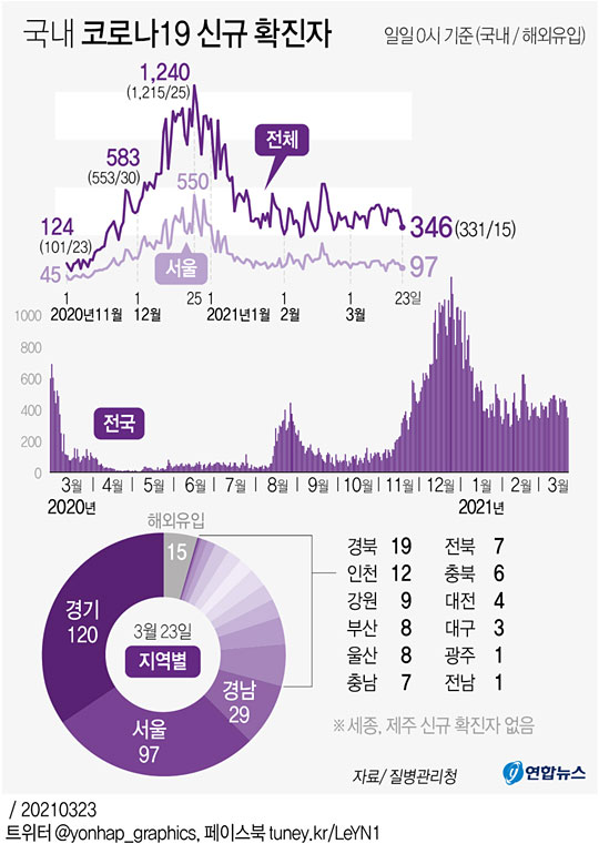 (서울=연합뉴스) 이재윤 기자 = 중앙방역대책본부는 23일 0시 기준으로 신종 코로나바이러스 감염증(코로나19) 신규 확진자가 346명 늘어 누적 9만9천421명이라고 밝혔다.