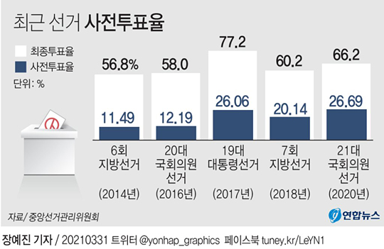 (서울=연합뉴스) 장예진 기자 = 4월 7일 실시하는 재·보궐선거의 사전투표는 4월 2~3일 이틀간 오전 6시부터 오후 6시까지 실시한다. 중앙선거관리위원회에 따르면 2020년 실시한 21대 총선 사전투표율은 26.69%로 역대 최고치를 기록했다.