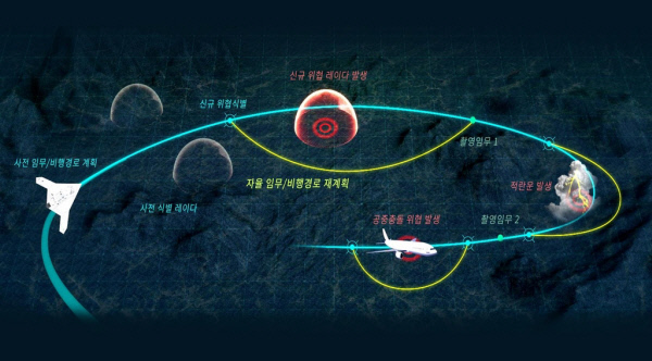 무인기 자율화 기술 운용 개념도. 국방과학연구소 제공