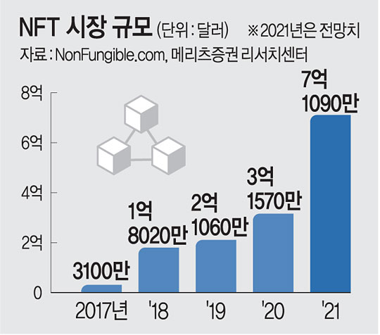 블록체인 기술을 활용해 디지털 콘텐츠에 대체할 수 없는 고유한 인식 값을 부여한 가상자산인 ‘NFT’(Non-Fungible Token·대체 불가능 토큰)가 새로운 투자 영역으로 꼽히고 있다. 예술품 등 고유한 작품의 가치를 특정 값으로 만들어 블록체인을 통해 투명하게 거래할 수 있다는 점에서 거래가 가능한 ‘신종 디지털 자산’이라는 평가가 나온다.