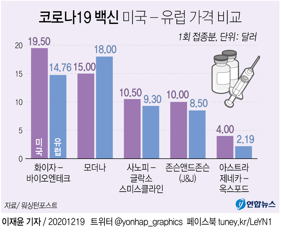 SNS 달군 백신가격 비교 글… 싼 게 비지떡? | 문화일보