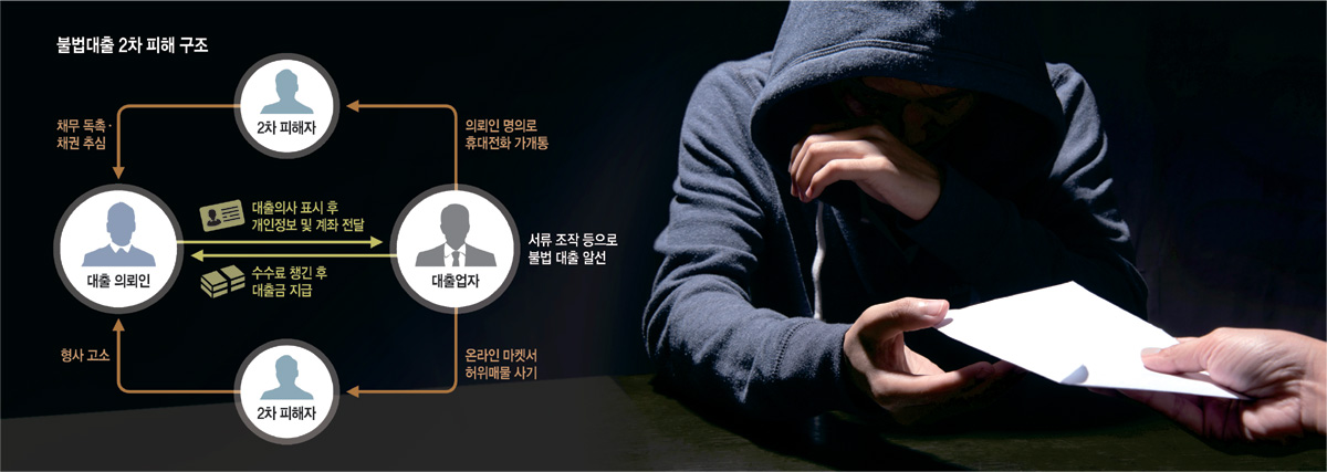 <벼랑끝 몰린 저신용자>급전대출 미끼, 정보 빼내… 폰 개통 후 추가대출·온라인 사기