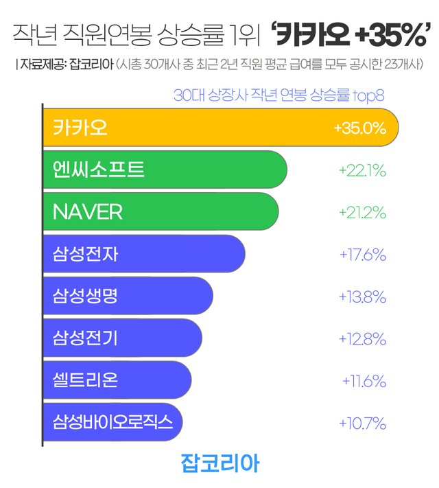 [서울=뉴시스] 시총 상위 30개사의 지난해 직원 연봉 상승률.(그래픽=잡코리아 제공) 2021.5.24