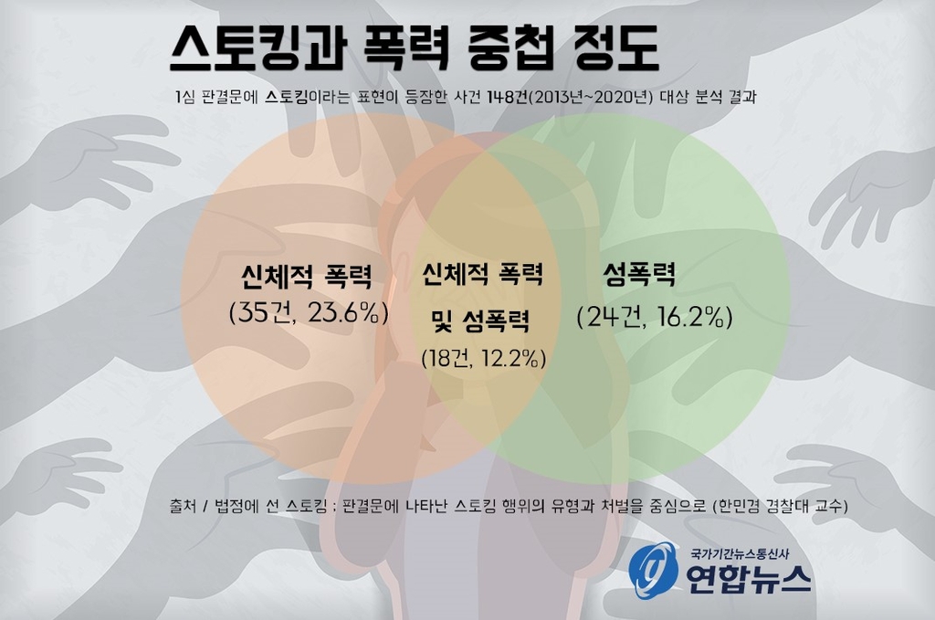 스토킹과 신체적 폭력·성폭력 중첩 정도 [제작 정유민 인턴기자]