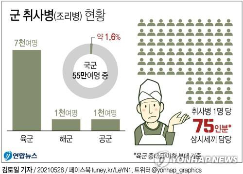 군 당국이 현재 2200명 수준인 군내 민간조리원 수를 하반기 900명 신규채용해 3100명으로 증원하는 방안을 추진한다.연합뉴스